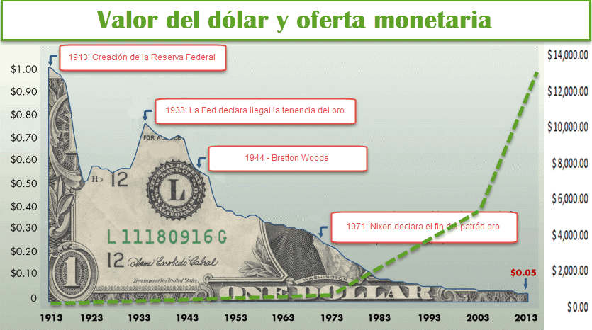 gráfico que muestra la pérdida de poder adquisitivo del dólar americano desde 1913 hasta 2013.