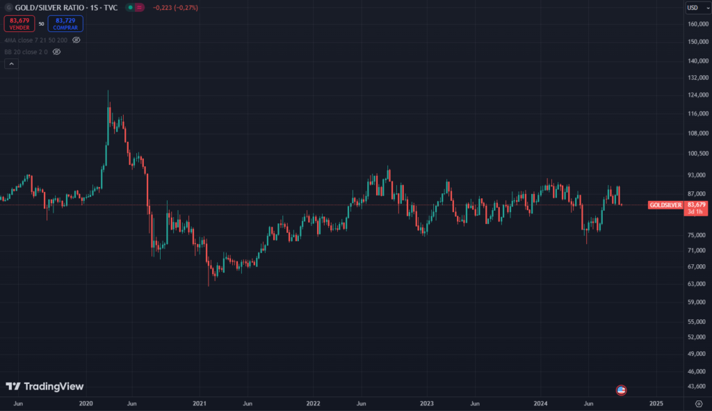 GOLD & SILVER RATIO SEMANAL